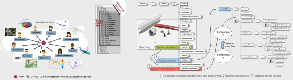 The basic approach of the Common Parametric Aircraft Configuration Scheme CPACS