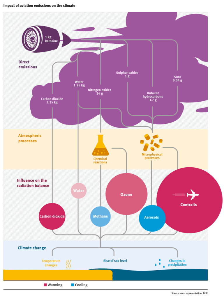 Impact of aviation emissions on the climate