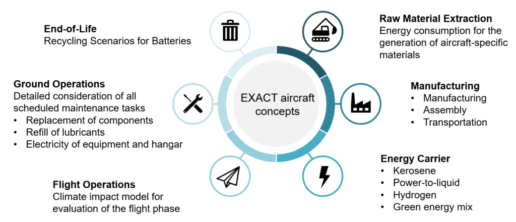 Life cycle phases and production stages of aircraft concepts analyzed in the project of EXACT