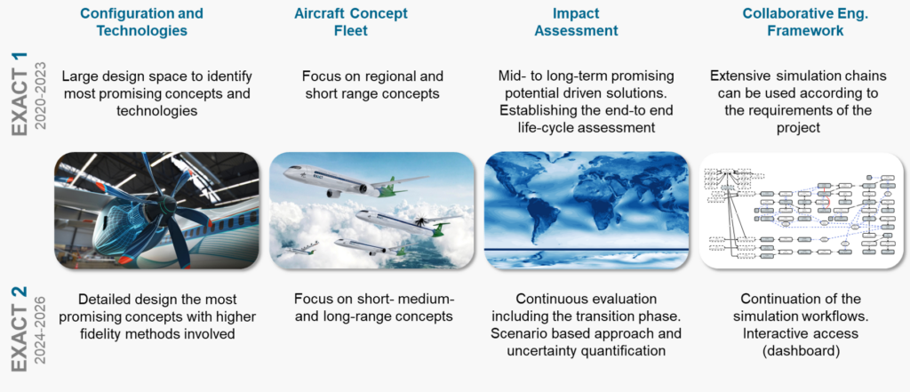 Description of the major differences between EXACT1 and EXACT2