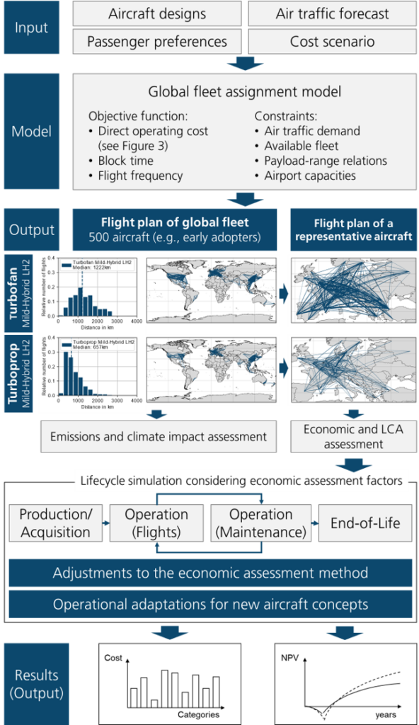 Workflow integration of operating scenario calculation and economic life cycle calculation